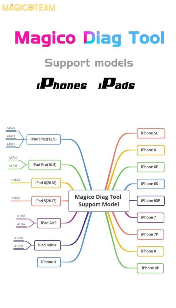 MAGICO DIAG TOOL One Button Purple Screen DFU Free iPad / iPhone Bottom Layer Repair and Unbind WiFi